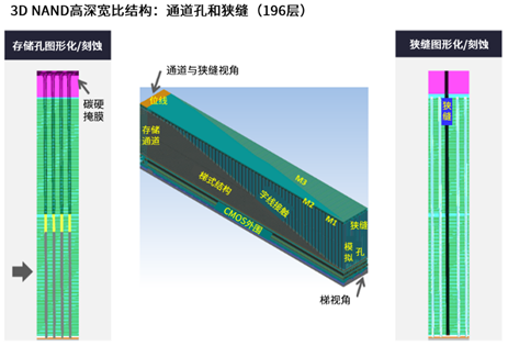 高深宽比刻蚀和纳米级图形化推进存储器的路线图