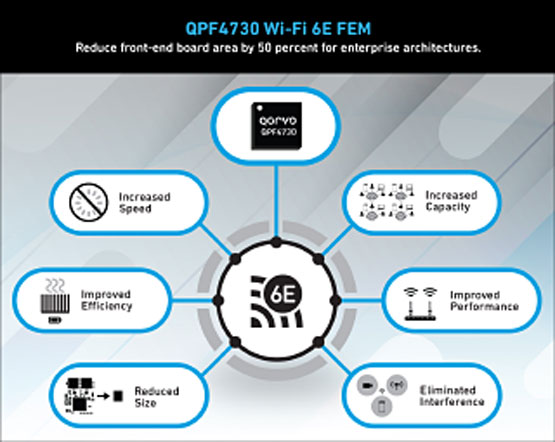 Qorvo 推出首款单个？榧纯芍С 5.1 至 7.1 GHz 频段的 FEM，从而简化 Wi-Fi 6E 系统设计