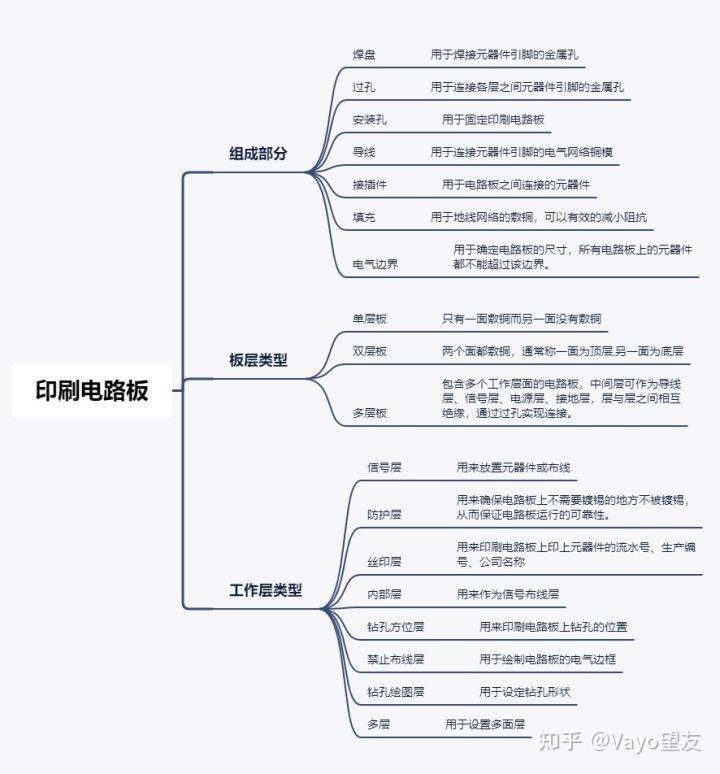 PCB的概述