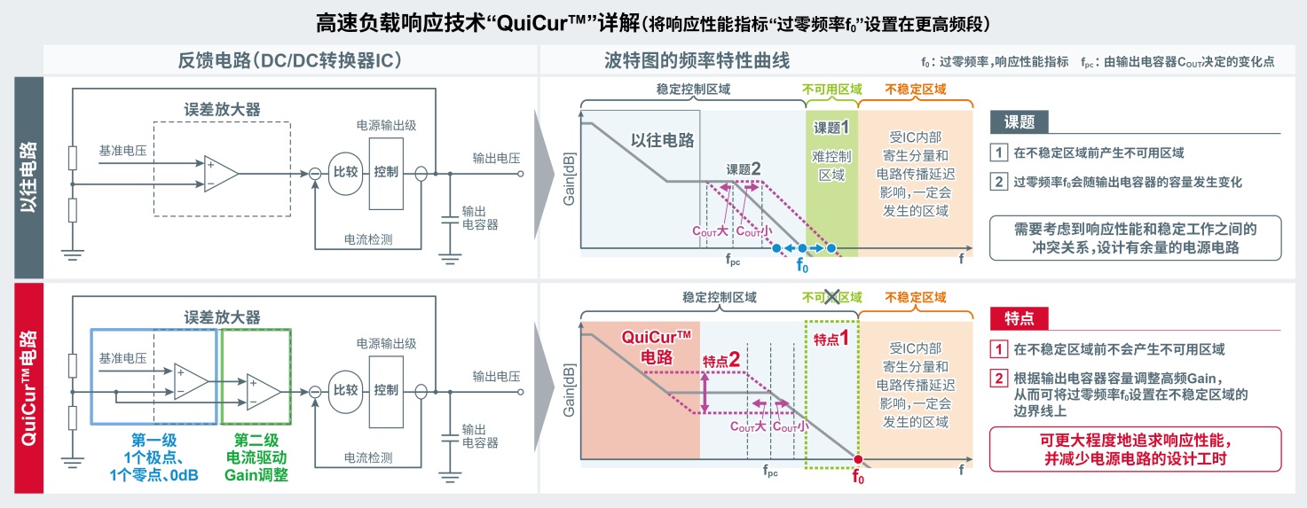 ROHM确立了可更大程度追求电源IC响应性能的创新电源技术“QuiCur”