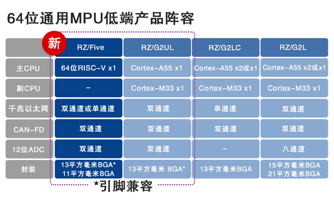 64位通用MPU低端产品阵容.jpg