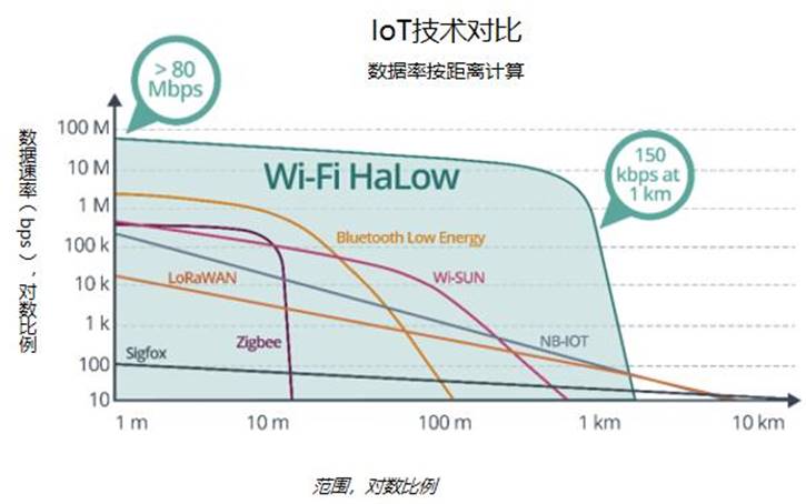 Wi-Fi HaLow——专为物联网而生
