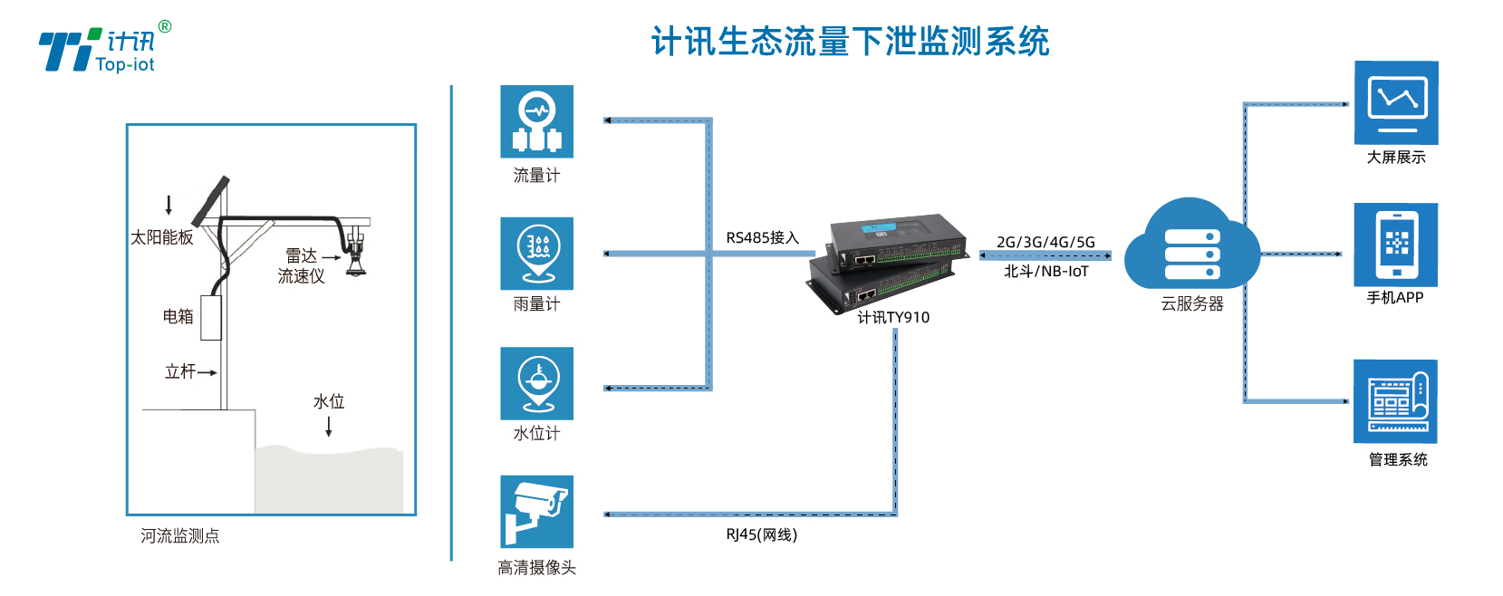 生态流量下泄监测