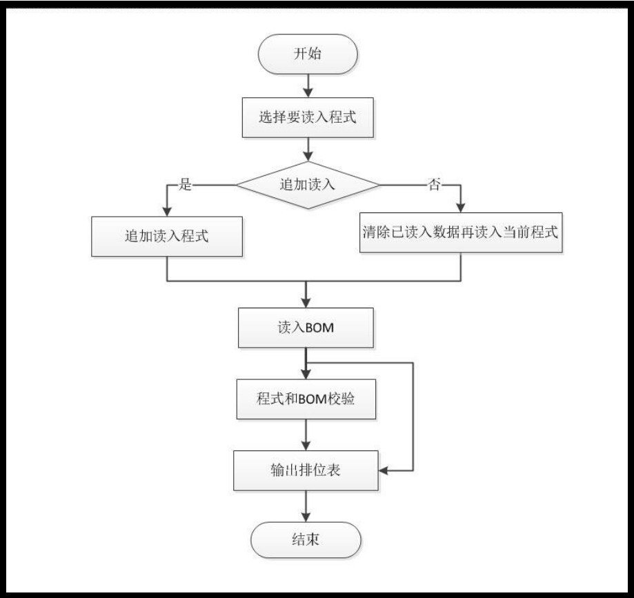智能制造 | 如何快速自动生成站位表及自动与BOM校验？