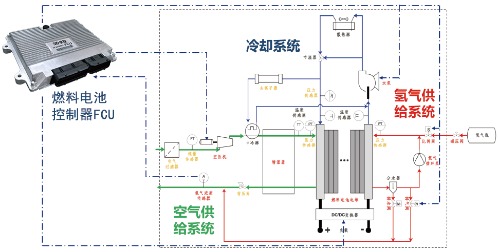 空气质量流量传感器-PMF4000系列在燃料电池控制中的应用