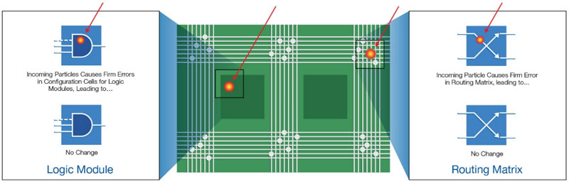 耐辐射 FPGA 具备高可靠性和可重构性，助力解决航天器设计中的挑战