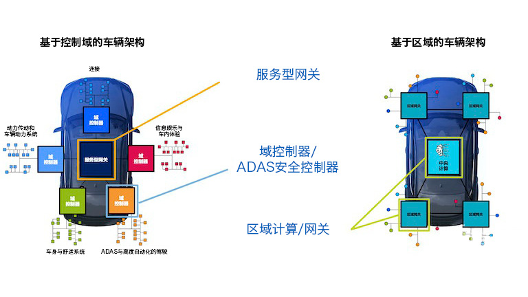 服务型网关：唤醒“沉睡”的汽车数据
