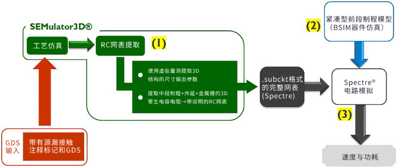 5nm及更先进节点上FinFET的未来：使用工艺和电路仿真来预测下一代半导体的性能