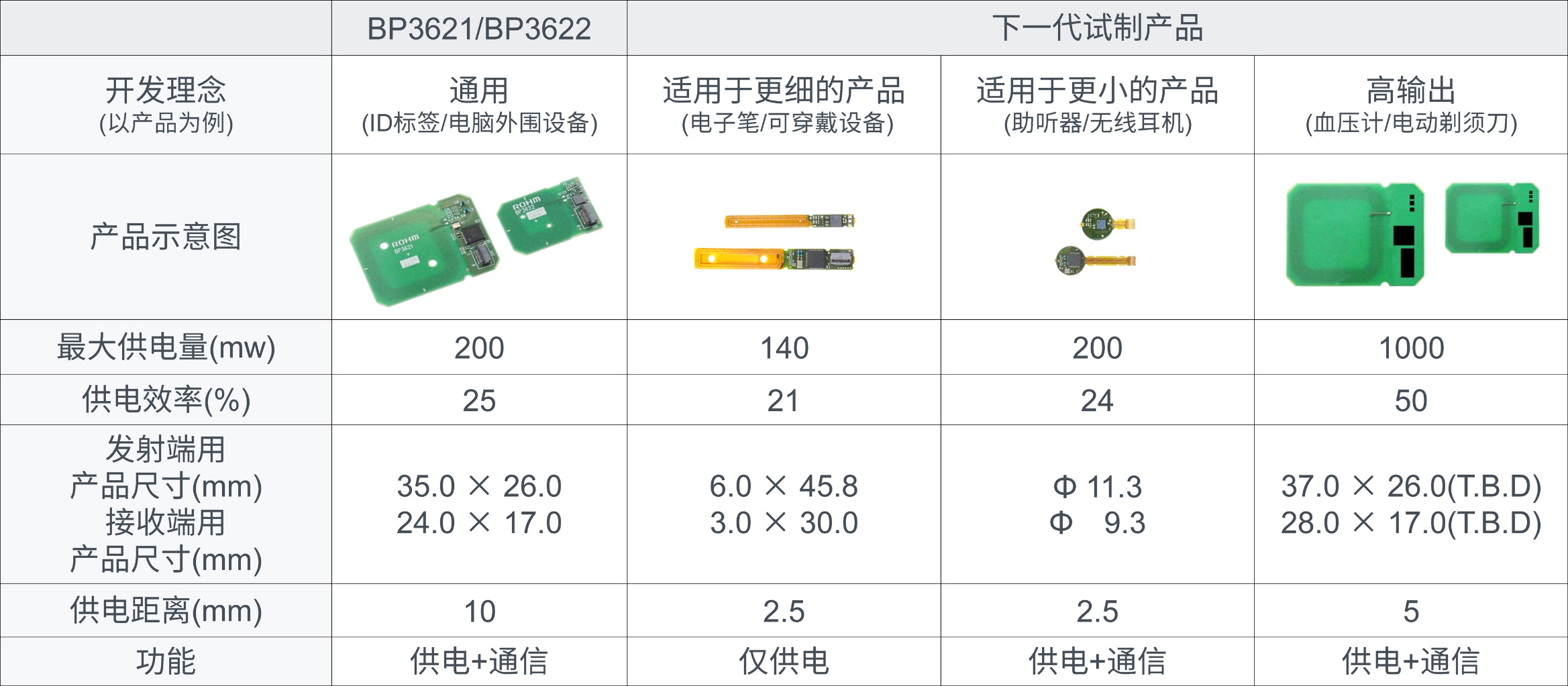 可轻松实现无线供电功能的13.56MHz无线充电？