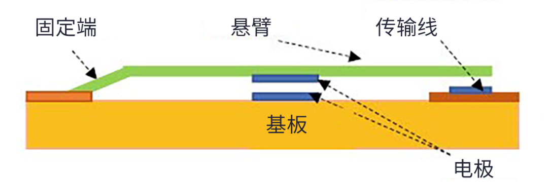 满满的知识点 | 关于射频微机电系统开关的那些事儿