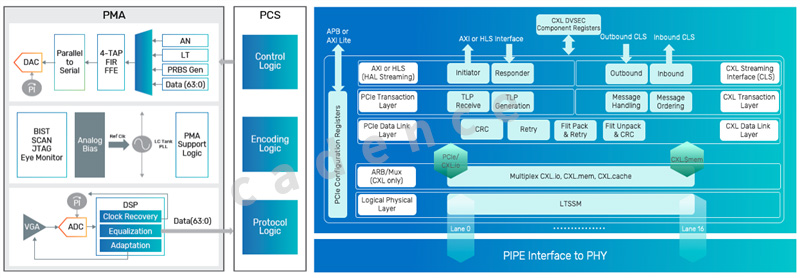 成熟的PCIe 6.0 IP可极大降低复杂系统开发难度