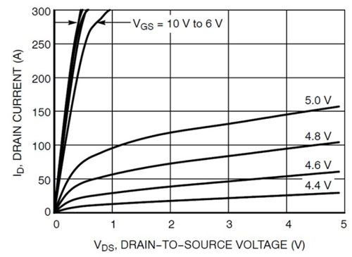 为电机驱动提供动力的功率MOSFET