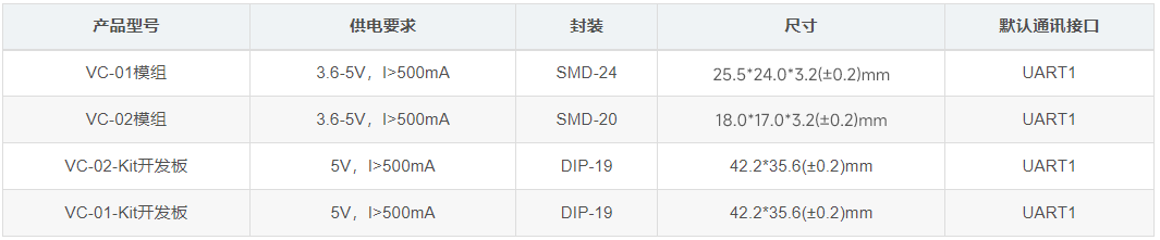 手把手教学 | 安信可离线语音VC系列——出厂固件使用（SDK开源）