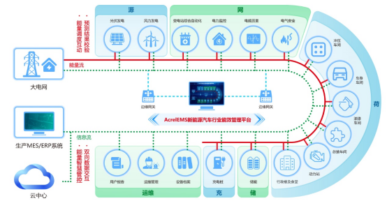 AcrelEMS-EV汽车工业能效管理系统助力企业降本增效