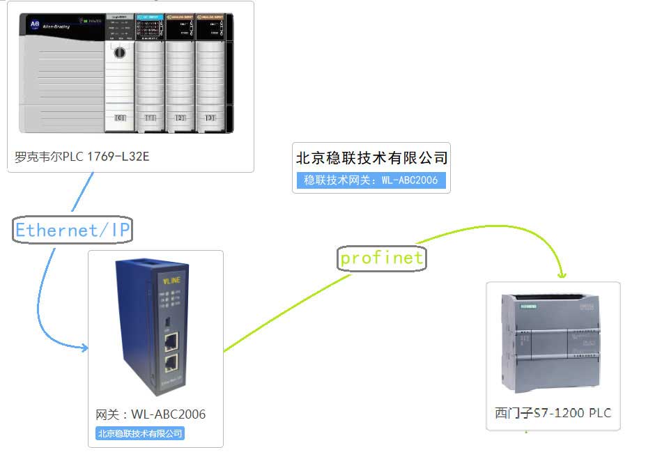 北京稳联技术EtherNet/IP转PROFINET网关？