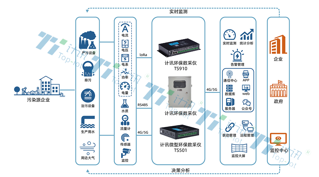 污水排放监控，环保数采仪助力城市黑臭水体治理