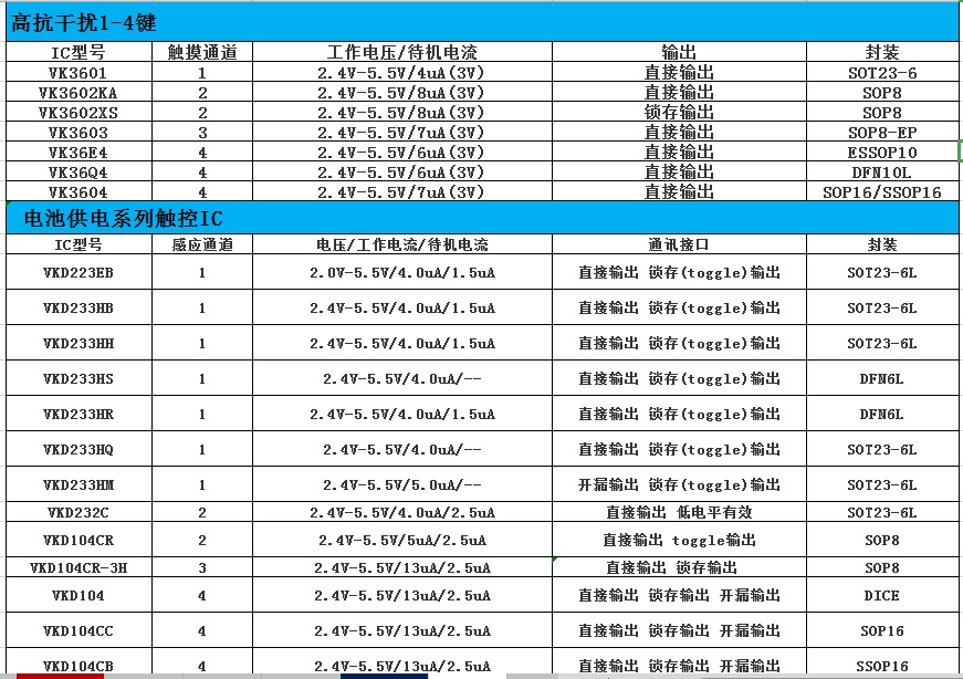 VKD233HH/DH单键单通道触摸检测芯片可以选择直接输出或者锁存输出，具有自动校准功能