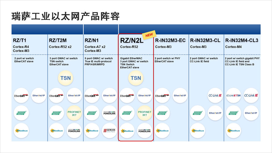 瑞萨工业以太网产品阵容.jpg