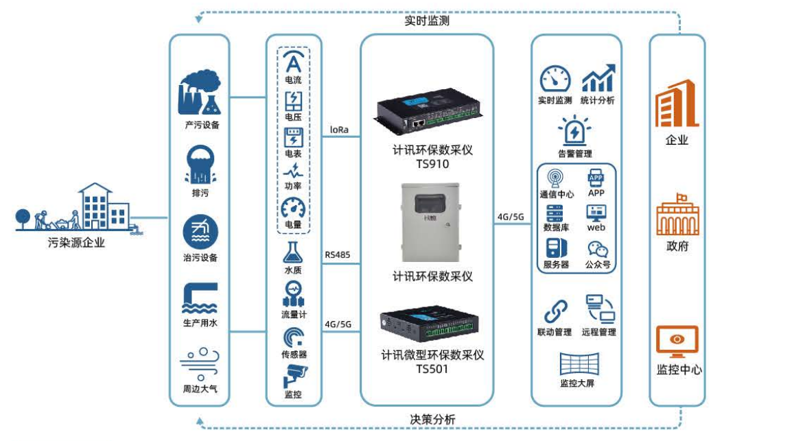 分散式污水站监测站