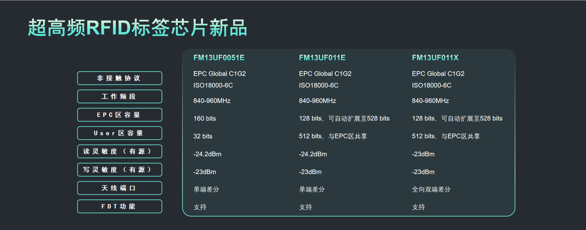 复旦微电推出UHF RFID整体解决方案，高度适用无源物联应用场景