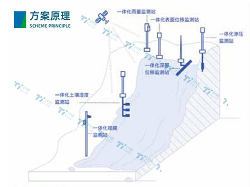 地质灾害监测系统 地质灾害监测解决方案