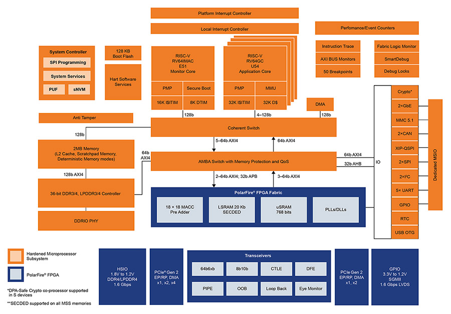 在 FPGA SoC 上运行实时应用程序：如何高效地设计混合架构