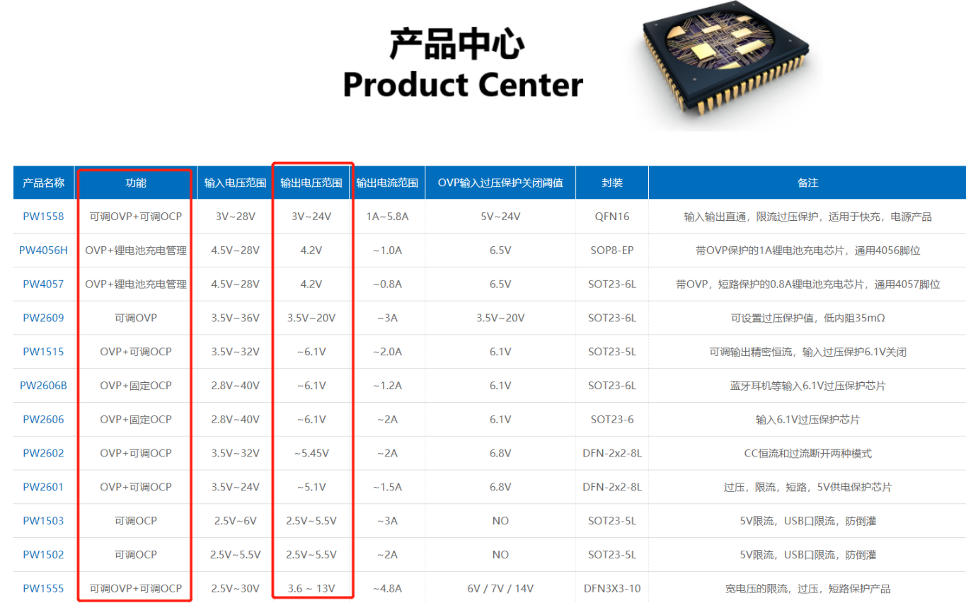 20V限流芯片IC 过压过流过温短路保护
