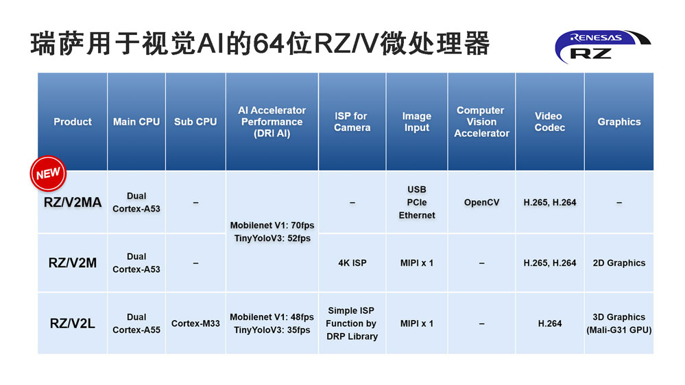 瑞萨电子发布内置视觉AI加速器的RZ/V系列器件，实现精确图像识别与多摄像头图像支持