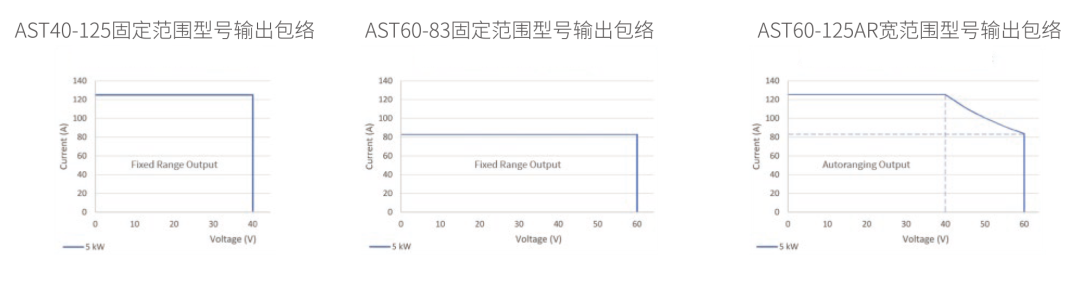 新一代高功率密度程控直流电源–AMETEK Asterion DC系列电源