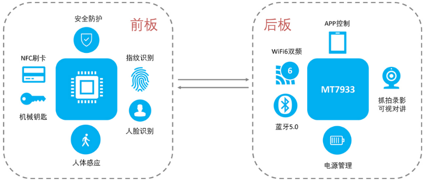 大联大品佳集团推出基于MediaTek产品的WiFi 6 AI智能门锁方案