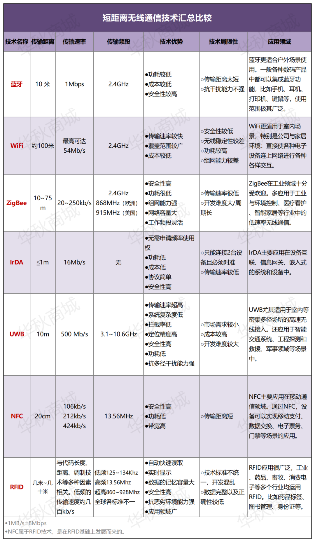 WiFi、蓝牙、NFC哪家强？短距离无线通信技术对比分析
