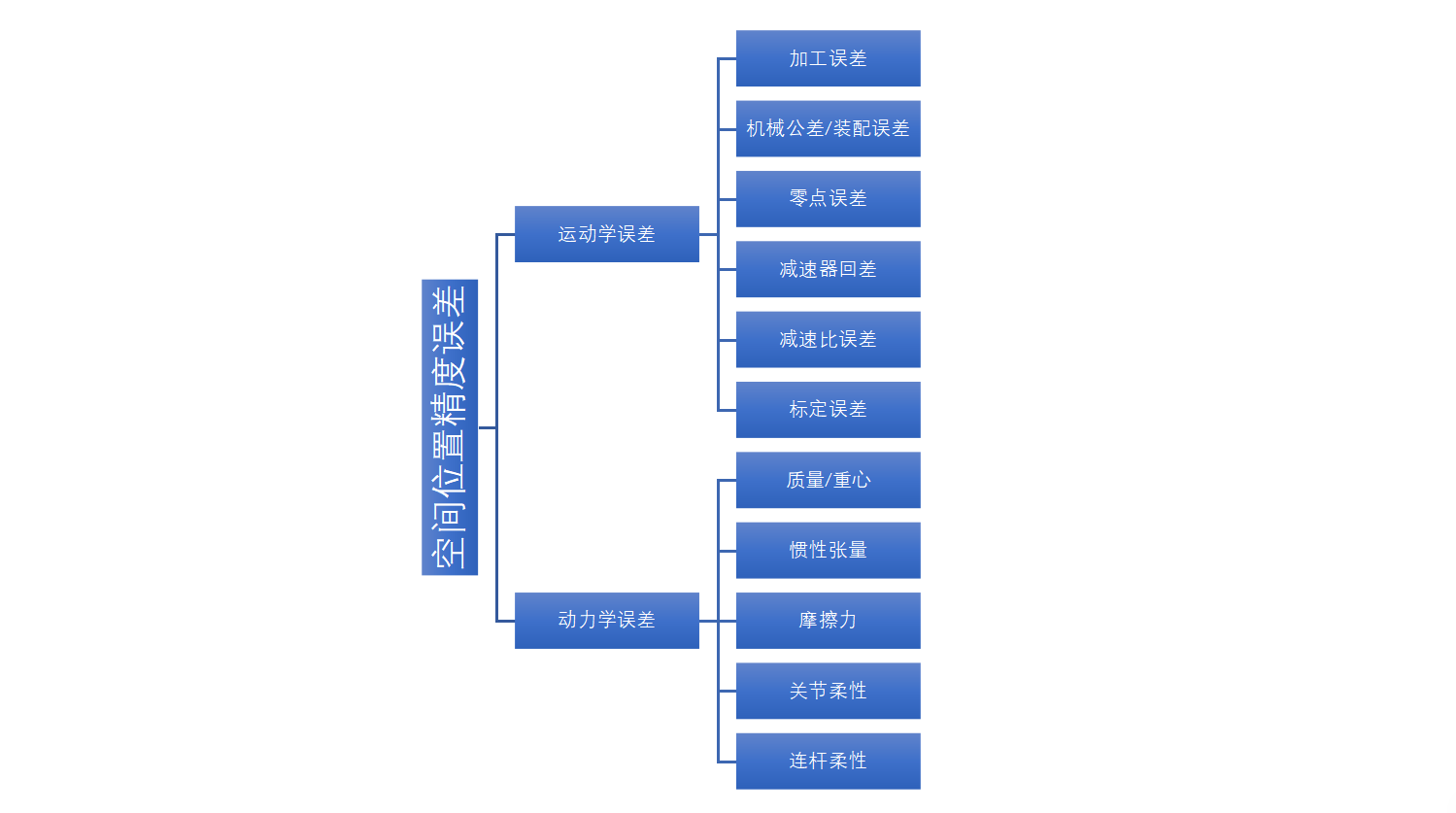工业机器人精度测量方案