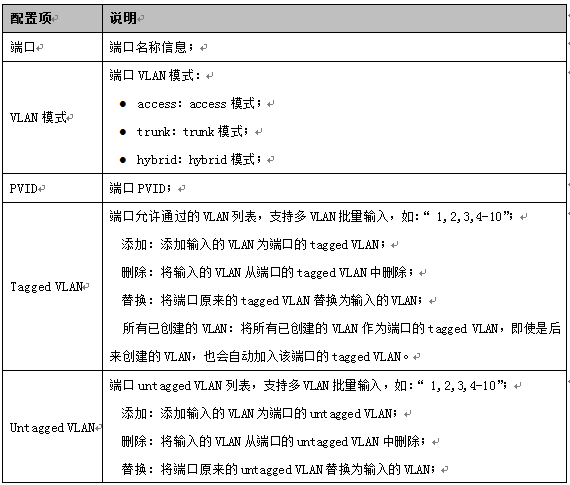 8 表3.2 VLAN[端口设置]的修改界面的配置项说明.png