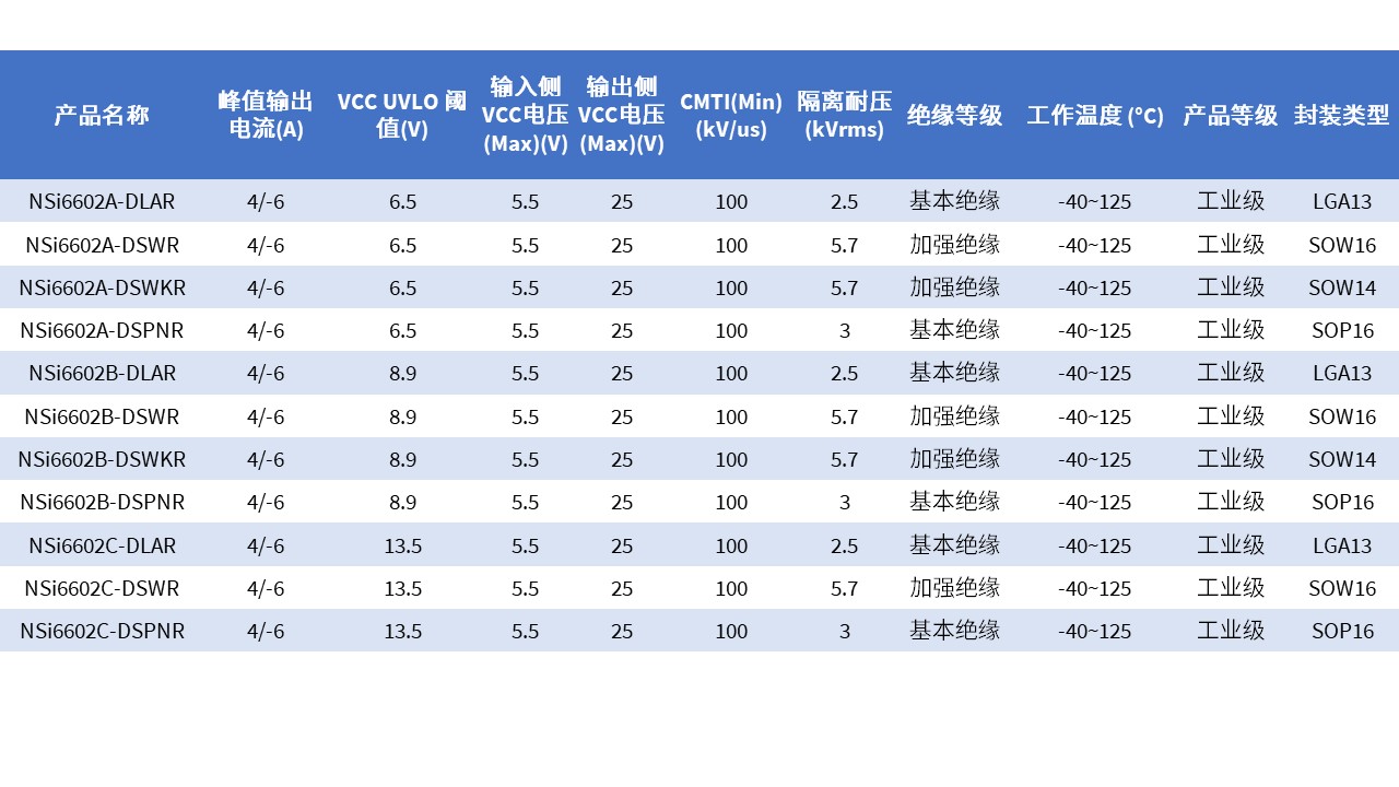 好马配好鞍——镓未来氮化镓和纳芯微隔离驱动器比翼双飞，助力氮化镓先进应用