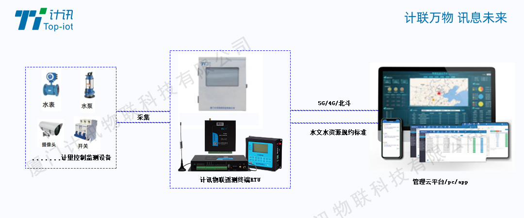 水资源取水计量 遥测终端RTU取水计量监测