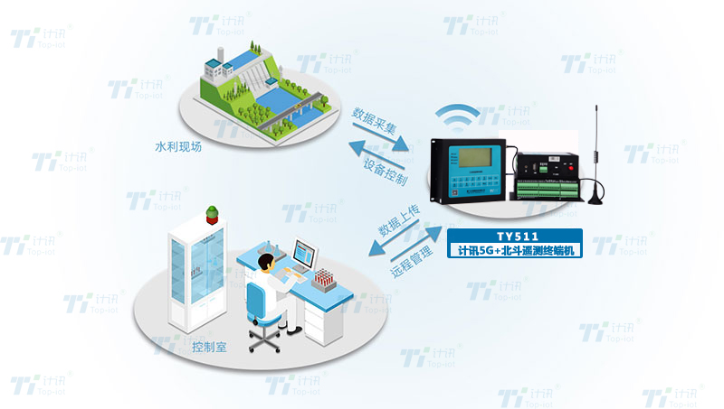 5Gty511采集控制.jpg