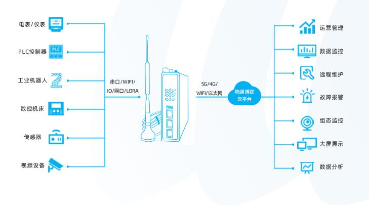 串口转发网关实现工业设备数据采集和远程控制