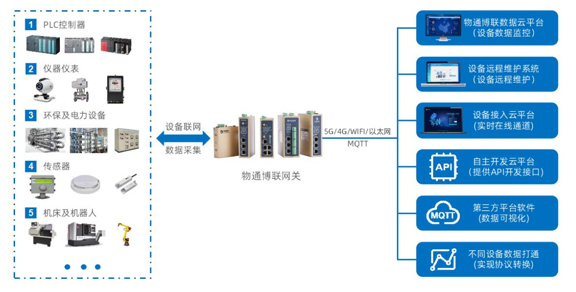 基于边缘计算网关的校园环境和能耗监测系统