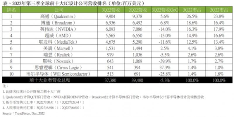 为什么半导体十巨头中的唯一逆行者是它
