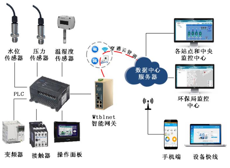 美丽乡村：农村污水处理系统远程监控智慧运维