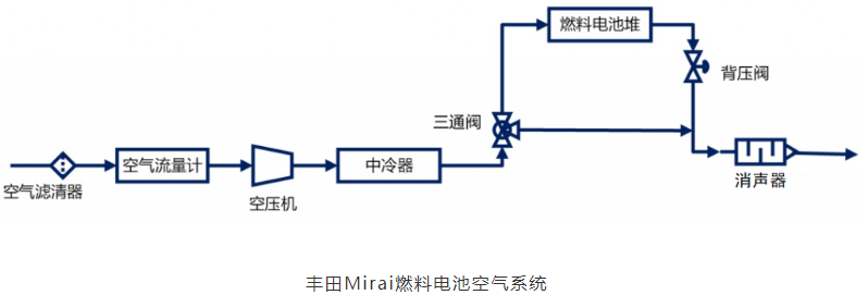 流量传感器在燃料电池中的应用