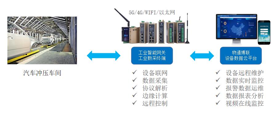 基于工业物联网的汽车冲压智能制造远程监控系统