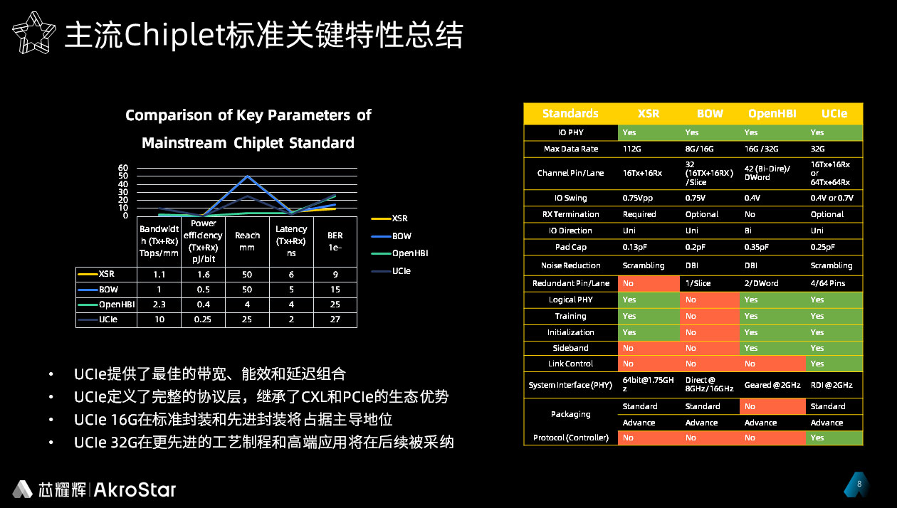 中国Chiplet的机遇与挑战及芯片接口IP市场展望