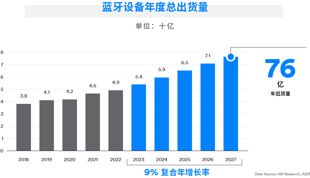 蓝牙技术联盟发布2023年蓝牙市场最新资讯