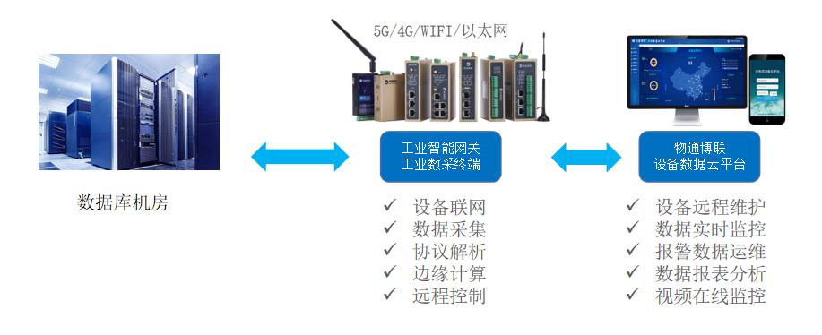 智慧校园：数据机房动环监控报警系统