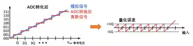 Σ-Δ ADC的高精度数模转化，是如何实现的？看完本文，你就懂了