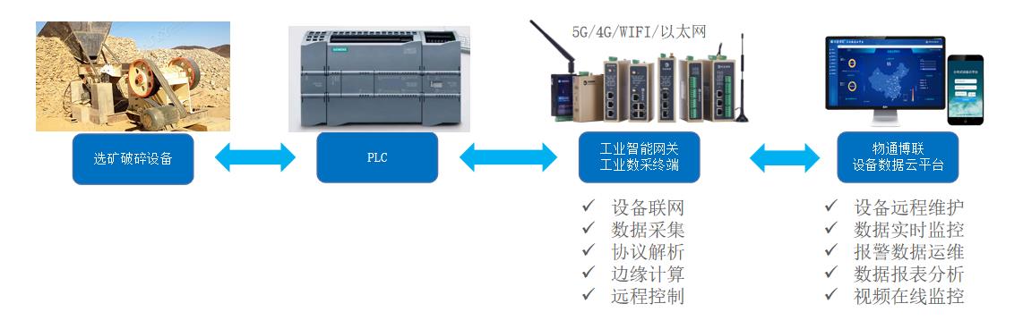 智慧矿山：选矿破碎PLC组态监控数据采集解决方案