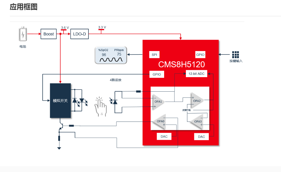中微CMS8H5120 8051内核推出的专用于支持弱灌注的血氧仪SoC