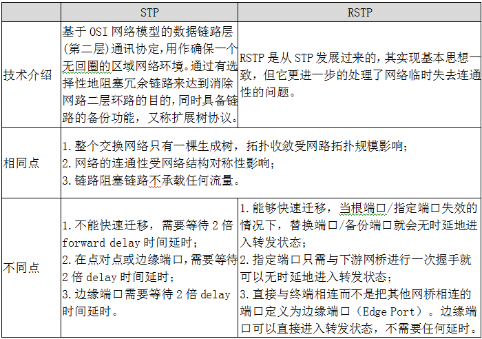 表1  STP RSTP介绍.png