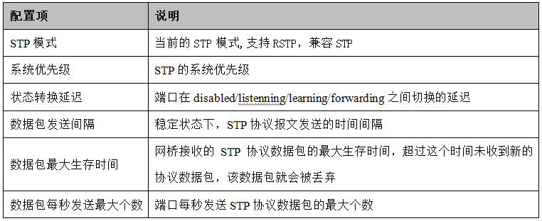 表1.2 STP[全局设置]的相关界面的配置项说明.png